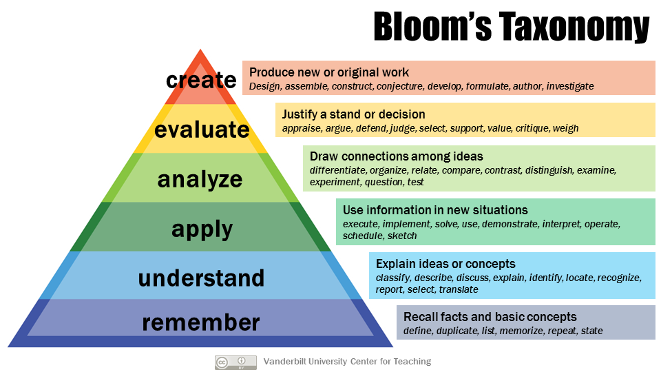 A graph illustrating the educational theory called Bloom's Taxonomy