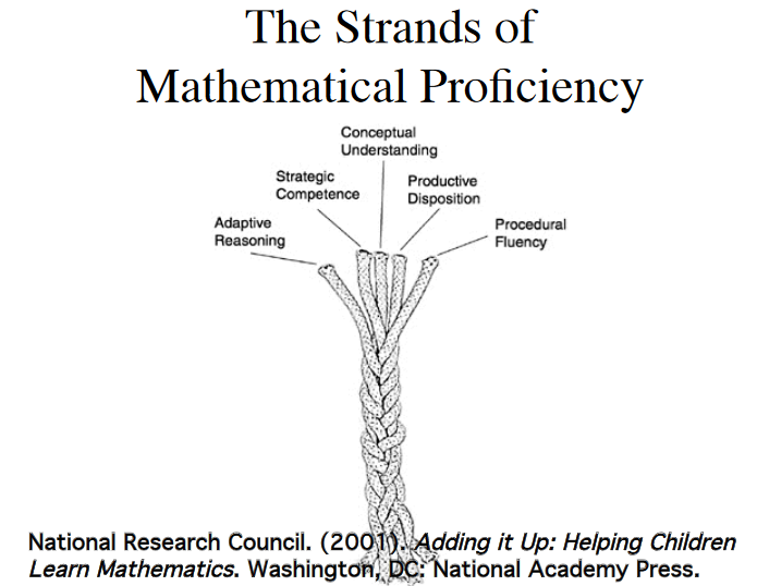 Image of five strands of rope uses to explain math proficiency by the National Research Coundil