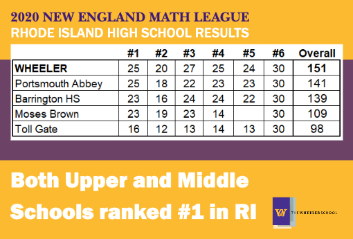 Score report for Wheeler's first place state ranking in national Math League