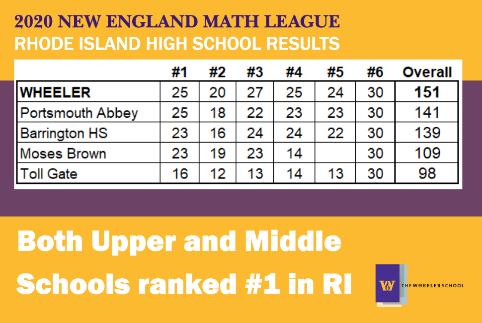 High school math league rankings show Wheeler at #1, 10 points ahead of nearest school